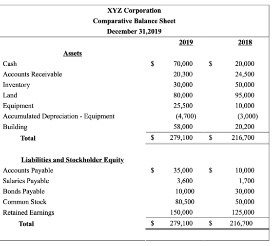 XYZ Corporation Comparative Balance Sheet December 31,2019 2019 2018 Assets Cash Accounts Receivable Inventory Land Equipment