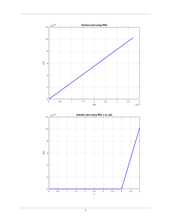 10763 Solution plot using RK2 12 (x)Z O 0.5 1 1.5 2.5 3 3.5 4 2 y(x) *100 10163 Solution plot using RK2 x vs. y(x) 12 y(x) 0