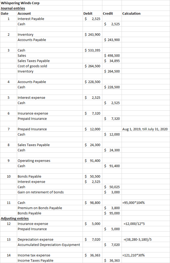 Whispering Winds Corp Journal entries Date Account 1 Interest Payable Cash Credit Calculation Debit $ 2,525 $ 2,525 2 $ 243,9