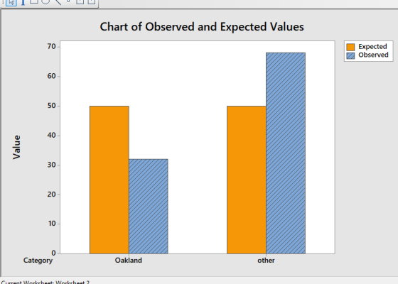 Chart of Observed and Expected Values Expected Observed 70 60 50 40 30 200 10 Category Oakland other