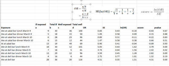 OR In(OR) SE Ill exposed Total il Well exposed Total well In(OR) pvalue Exposure Ate at salad bar lunch March 9 Ate at salad bar dinner March 9 Ate at salad bar lunch March 10 Ate at salad bar dinner March 10 At at salad bar Ate at deli bar lunch March 9 Ate at deli bar dinner March 9 Ate at deli bar lunch March 10 Ate at deli bar dinner March 10 Ate at deli bar OR SE zscore 36 15 23 100 59 96 0.18 0.09 0.11 0.38 -0.04 1.62 1.56 1.28 0.43 0.15 -0.22 0.66 -0.09 3.79 2.42 2.82 1.32 4.31 0.67 0.88 0.83 0.51 0.93 0.00 0.02 0.00 0.19 0.00 9 30 18 28 15 19 30 18 29 16 36 0.83 1.09 0.89 1.47 0.96 5.05 4.74 3.59 2.75 4.51 0.43 0.58 0.51 0.58 0.41 0.43 0.64 0.45 0.77 0.35 6 49 69 101 61 96 13 18 12 13 4 28 12 4 20 116 1.51