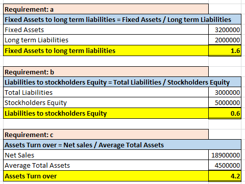 Requirement: a Fixed Assets to long term liabilities = Fixed Assets / Long term Liabilities Fixed Assets 3200000 Long term Li