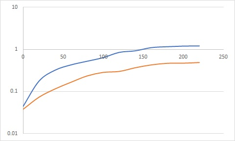 10 1 C 50 1g 15日 200 250 01 0.01