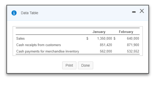 Data Table 1 JanuaryF $ 1,350,000 S February Sales Cash receipts from customers Cash payments for merchandise inventory 640,0