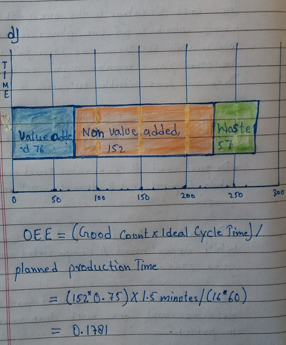 丁 EN ĮValuedddel Non value -addedー 1Noste. JS 2 o0 So l0 0 2so lanned poduction Time ニー(1st 0.35)x1.swinntes1wh 0. 128