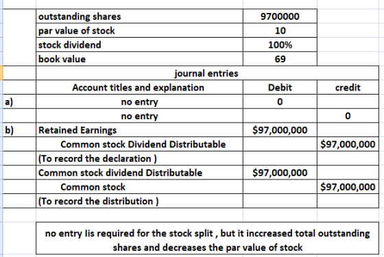 9700000 10 100% 69 Debit credit 0 outstanding shares par value of stock stock dividend book value journal entries Account tit