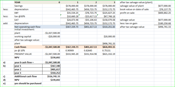 after tax salvage value:(plant) salvage value of plant book value on date of sale profit on sale less: $677,000.00 $76,137.75