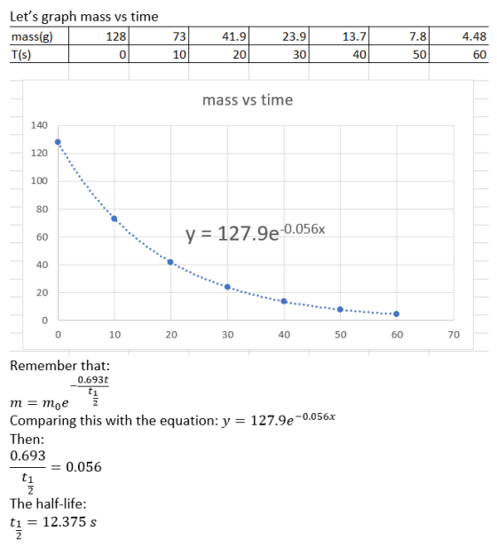 Lets graph mass vs time mass(8) 128 T(s) 0 73 41.9 23.9 13.7 7.8 50 4.48 60 10 20 30 40 mass vs time 140 120 100 80 60 y = 1