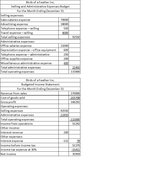 Birds of a Feather Inc. Selling and Administrative Expenses Budget For the Month Ending December 31 Selling expenses: Sales s