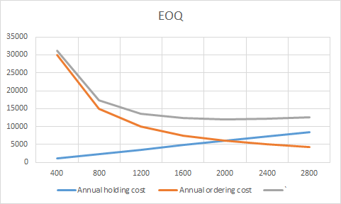 EOQ 35000 30000 25000 20000 15000 10000 5000 0 400 800 1200 1600 2000 2400 2800 Annual holding cost - Annual ordering cost