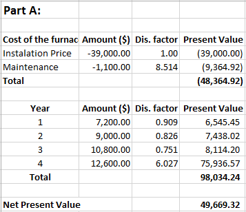 Part A: Cost of the furnac Amount ($) Dis. factor Present Value Instalation Price -39,000.00 1.00 (39,000.00) Maintenance -1,
