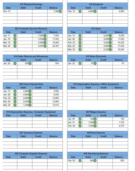 318 Retained Earnings Debit Credit Date Date Dec. 31 Balance 7,360 319 Dividends Debit Credit 4,800 Balance 4,800 Feb. 15 ✓ D