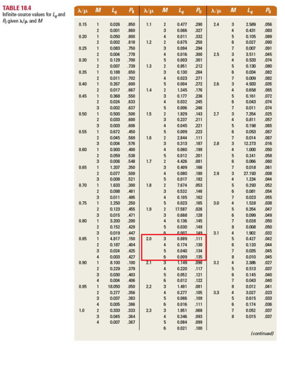 Nu M TABLE 18.4 Infinite-source values for Lg and A given /p and M La Po p M La P% λμ M 4 Po 0.15 1 0.026 1.1 2.4 3 2 0.001 2