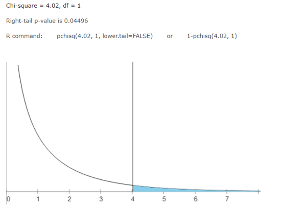 Chi-square = 4.02, df = 1 Right-tail p-value is 0.04496 Rcommand: pchisq(4.02, 1, lower.tail=FALSE) or 1-pchisq(4.02, 1) 3 4