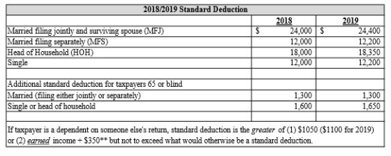 2018/2019 Standard Deduction 2019 Married filing jointly and surviving spouse MFJ) Married filing separately MFS) Head of Household (HOH) Single 24,000 S 12,000 18,000 12,000 24.400 12,200 18,350 12,200 Additional standard deduction for taxpayers 65 or blind Married (filing either jointly or separateh Single or head of household 1,300 1,600 1,300 1.650 If taxpayer is a dependent on someone elses retun, standard deduction is the greater of (1) $1050 ($1100 for 2019) or (2) earned income S350 but not to exceed what would otherwise be a standard deduction