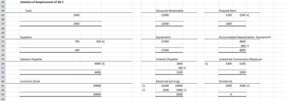 Solution of Requirement of 1& 2 Cash Accounts Receivable 12000 Prepaid Rent 3100 2900 1500 a) 2900 12000 1600 Supplies Equipm
