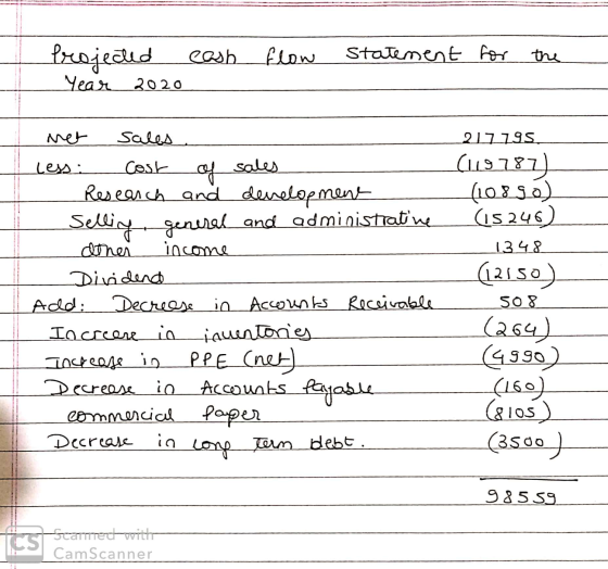 projected cash Year 2020 flow statement for the net sales Less: Cost of sales Research and development Selling general and ad