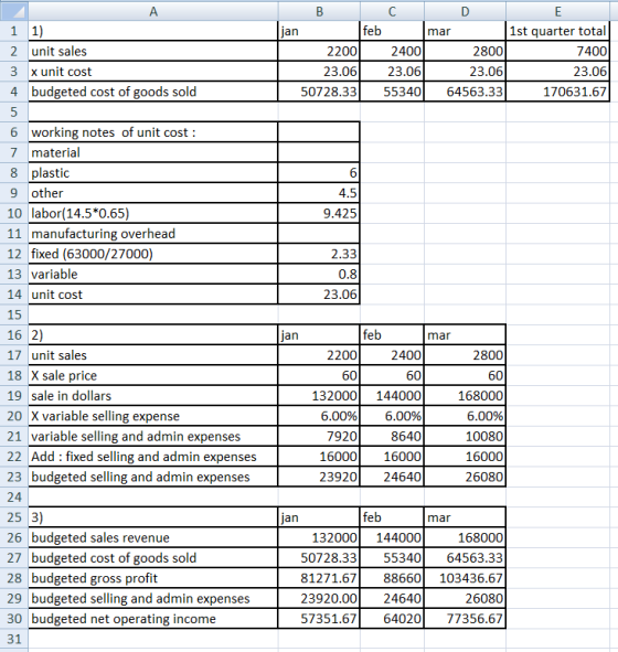 B C D ljan feb mar 1st quarter total 2200 2400 2800 7400 23.06 23.06 23.06 23.06 50728.33 553401 64563.33| 170631.67 4.5 9.42