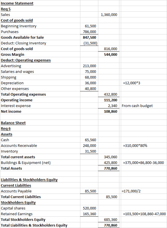 1,360,000 61,500 786,000 847,500 (31,500) 816,000 544,000 Income Statement Req5 Sales Cost of goods sold Beginning Inventory