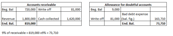 Accounts receivable 720,000 Write off Beg. Bal 81,000 Allowance for doubtful accounts Beg. Bal 9,000 Bad debt expense Write o