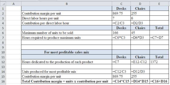 Chairs Desks 869.75 255 Contribution margin per unit Direct labor hours per unit Contribution per direct labor hour | Total =