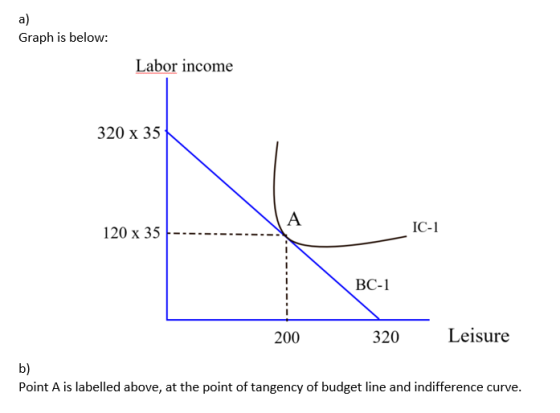Graph is below: Labor income 320 x 35 120 x 35 _ IC-1 BC-1 200 320 Leisure b) Point A is labelled above, at the point of tang