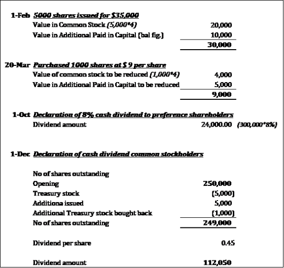 1-Feb 5000 shares issued for $35,000 Value in Common Stock 5,000*4) 20,000 Value in Additional Paid in Capital (bal fig 10,00