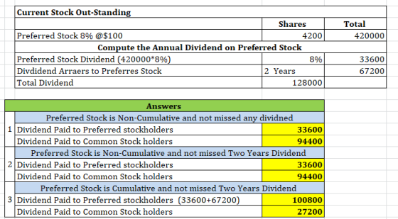Total 420000 Current Stock Out-Standing Shares Preferred Stock 8% @$100 4200 Compute the Annual Dividend on Preferred Stock P
