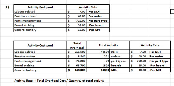 Activity Cost pool Labour related Purchse orders Parts management Board etching General factory $ $ Activity Rate 7.00 Per DL