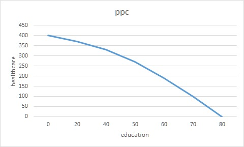 ppc u 300 250 200 150 0 20 50 60 70 80 education