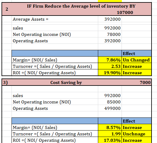 IF Firm Reduce the Average level of inventory BY 107000 Average Assets = 392000 sales 992000 Net Operating income (NOI) 78000