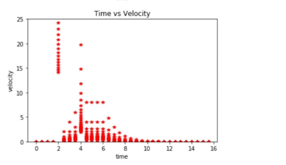 Time vs Velocity velocity 8 10 12 14 16 time
