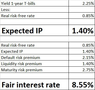2.25% Yield 1-year T-bills Less: Real risk-free rate 0.85% Expected IP 1.40% Real risk-free rate Expected IP Default risk pre