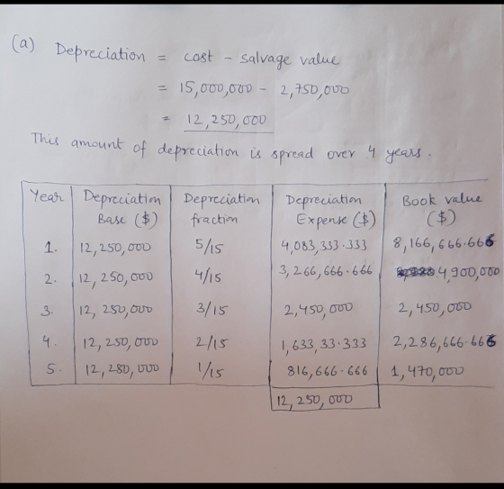 (a) Depreciation cast - salvage value 15,000,000 - 2,750,000 12,250,000 This amount of depreciation is spread over 4 years. B