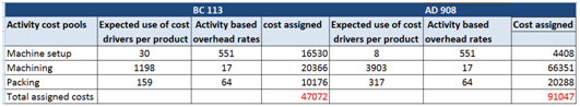Activity cost pools Cost assigned BC 113 AD 908 Expected use of cost Activity based cost assigned Expected use of cost Activi