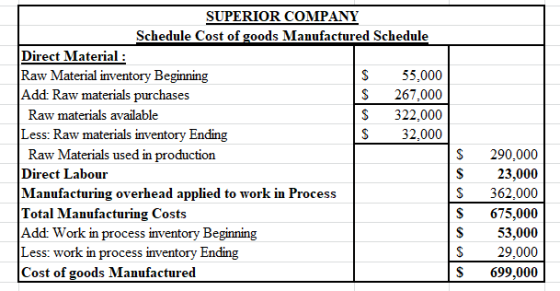 SUPERIOR COMPANY Schedule Cost of goods Manufactured Schedule Direct Material : Raw Material inventory Beginning $ 55,000 Add