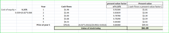 Year Cost of equity = 9.21% 0.039+(0.82*0.064 Cash flows $1.98 $2.44 $3.00 $3.68 $4.53 $76.81 present value factor of 9.21% 0