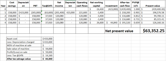 Depreciati Cost Year savings on PBT 1 158,000 2 158,000 3 158,000 4 158,000 $423,000 $ - $ - $ - (265,000) 158,000 158,000 15
