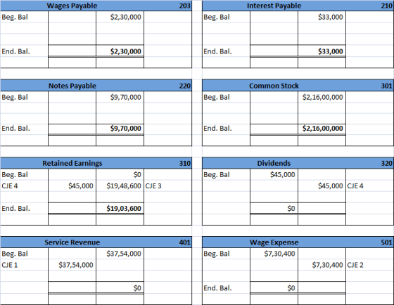 Wages Payable 203 Interest Payable 210 Beg. Bal $2,30,000 Beg. Bal $33,000 End. Bal. $2,30,000 End. Bal. $33,000 Notes Payabl