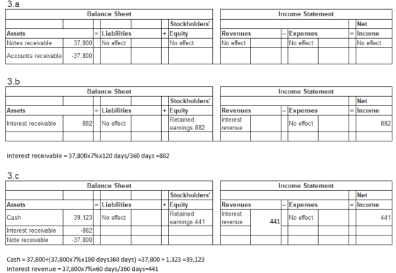 3.a Balance Sheet Income Statement Net Assets Notes receivable Accounts receivable = Liabilities No effect Stockholders Equi