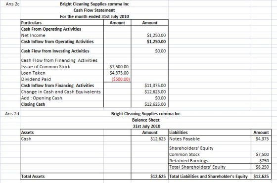 Bright Cleaning Supplies comma Inc Cash Flow Statement For the month ended 31st July 2010 Ans 2c Particulars Cash From Operating Activities Net Income Cash Inflow from Operating Activities Amount Amount $1,250.00 $1,250.00 Cash Flow from Investing Activities $0.00 Cash Flow from Financing Activities Issue of Common Stock Loan Taken Dividend Paid Cash Inflow from Financing Activities Change in Cash and Cash Equivalents Add Opening Cash Closing Cash $7,500.00 $4,375.00 $500.00 $11,375.00 $12,625.00 $0.00 $12,625.00 Bright Cleaning Supplies comma Inc Balance Sheet 31st July 2010 Ans 2d Liabilities Assets Cash Amount Amount 512,625 Notes Payable $4,375 Shareholders Equity Common Stock Retained Earnings Total Shareholders Equi $7,500 5750 $8,250 Total Assets $12,625 Total Liabilities and Shareholders Equity $12,625