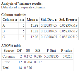 Analysis of Variance results: Data stored in separate columns. Column statistics Column = nMean Std. Dev. Std. Error = A 5 11