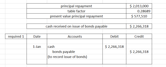 principal repayment table factor present value principal repayment $ 2,013,000 0.28689 $ 577,510 cash received on issue of bo