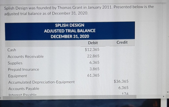 Splish Design was founded by Thomas Grant in January 2011. Presented below is the adjusted trial balance as of December 31, 2