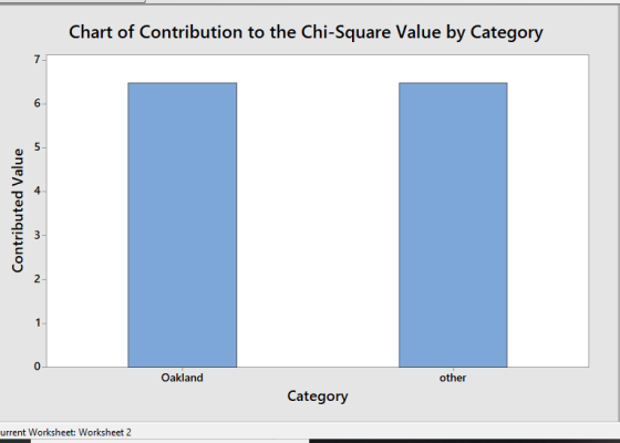Chart of Contribution to the Chi-Square Value by Category 6 S> 4 2 0 Oakland other Category urrent Worksheet: Worksheet 2