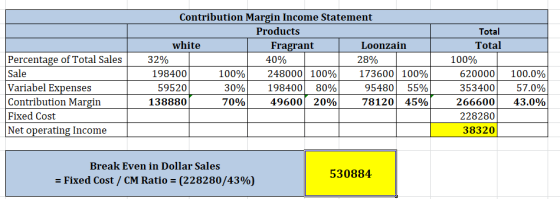 Percentage of Total Sales Sale Variabel Expenses Contribution Margin Fixed Cost Net operating Income Contribution Margin Inco