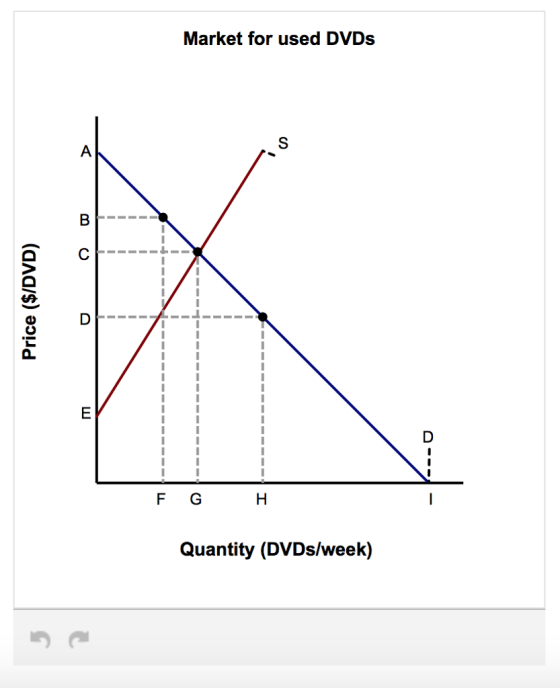 Market for used DVDs es) EV Quantity (DVDs/week)