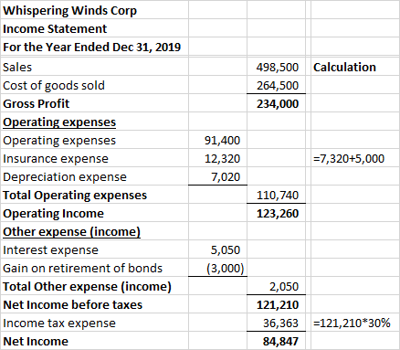 Calculation 498,500 264,500 234,000 Whispering Winds Corp Income Statement For the Year Ended Dec 31, 2019 Sales Cost of good