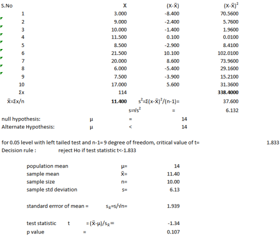 (X-x) -8.400 -2.400 -1.400 0.100 2.900 10.100 8.600 5.400 3.900 5.600 (x-x)2 70.5600 5.7600 1.9600 0.0100 8.4100 102.0100 73.