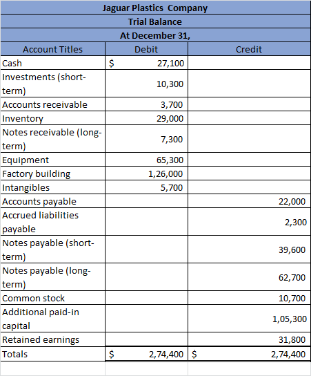 Credit Jaguar Plastics Company Trial Balance At December 31, Account Titles Debit Cash $ 27,100 Investments (short- 10,300 te
